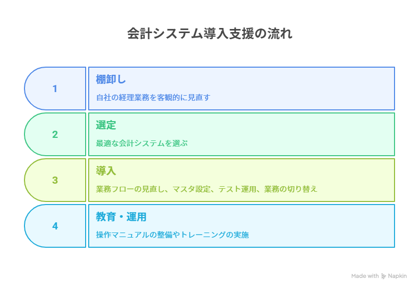 会計システム導入支援の流れ