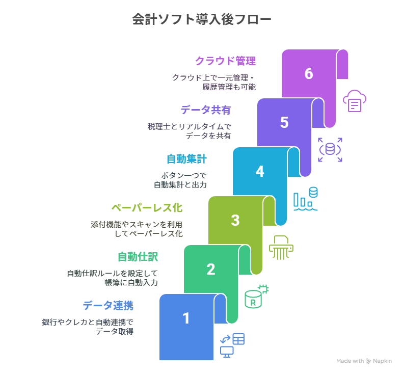 会計ソフト導入後フロー