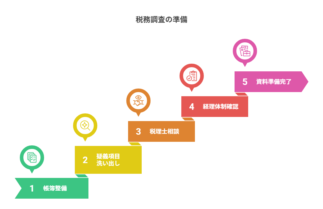 税務調査の準備
