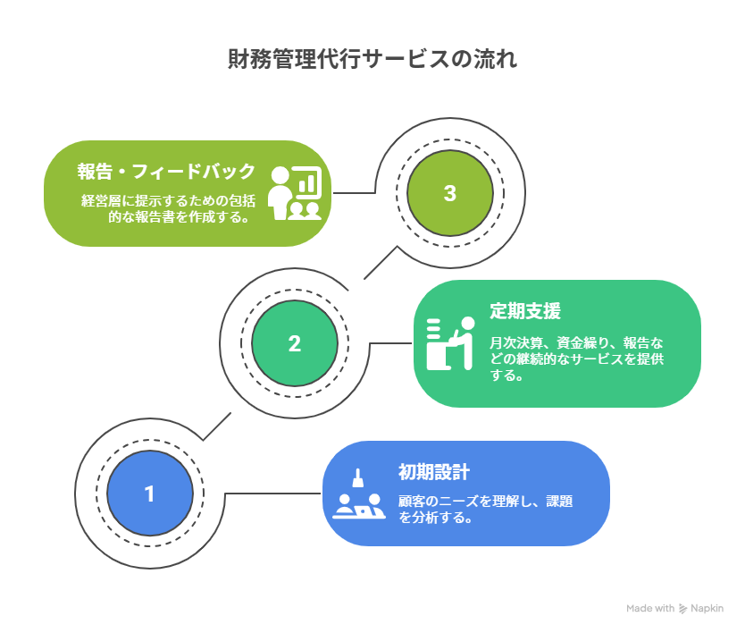 「財務管理代行サービスの流れ」フローチャート（初期設計（ヒアリング・課題分析）→定期支援内容（月次決算・資金繰り・報告）→報告・フィードバック体制（経営層への提示資料）