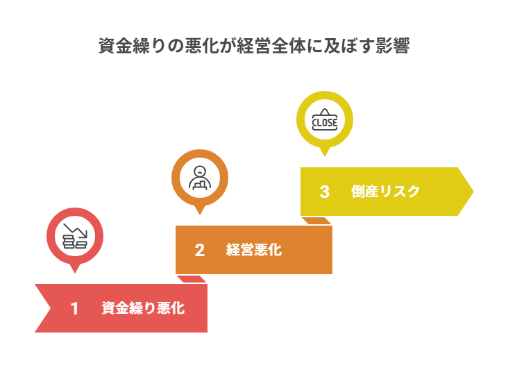 資金繰りの悪化が経営全体に及ぼす影響