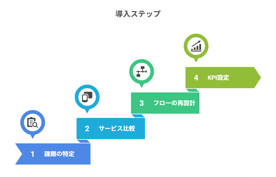 導入ステップ