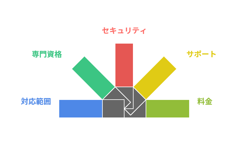 失敗しない経理代行の選び方