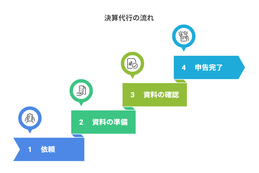 決算代行の流れ