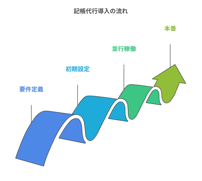 記帳代行導入の流れ