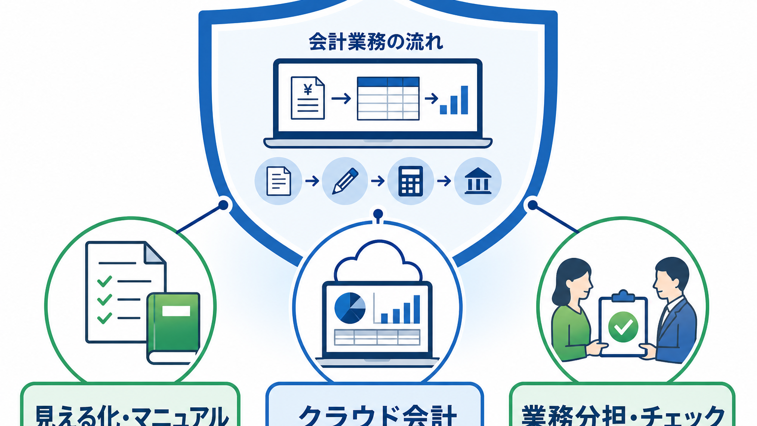 一人経理のリスクを減らすマニュアル整備、クラウド会計、業務分担の3つの対策