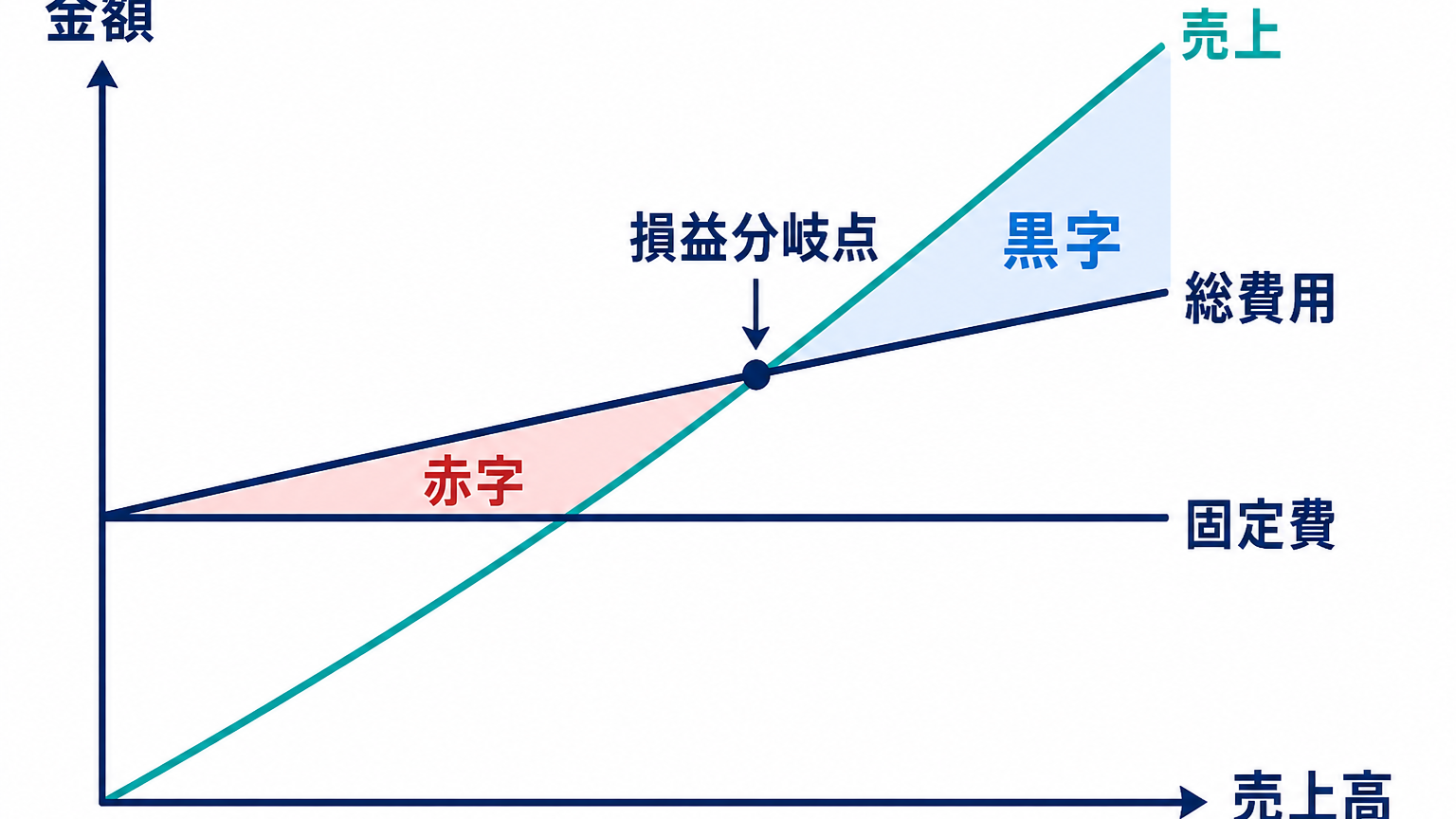 固定費・総費用・売上の関係と損益分岐点を示すグラフ