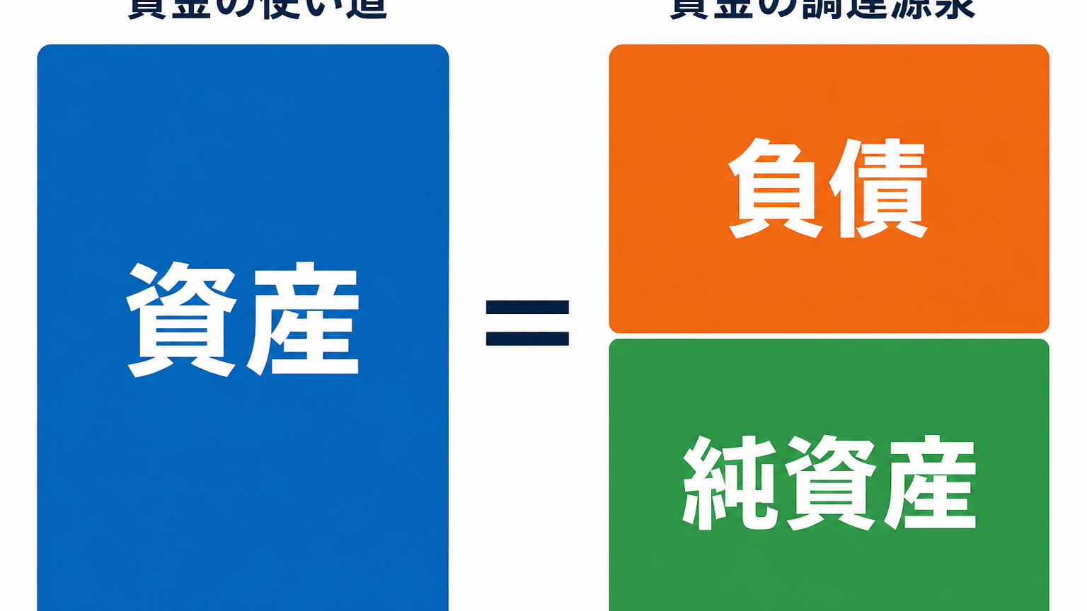 貸借対照表の資産・負債・純資産と、資金使途・調達源泉の関係を示す図