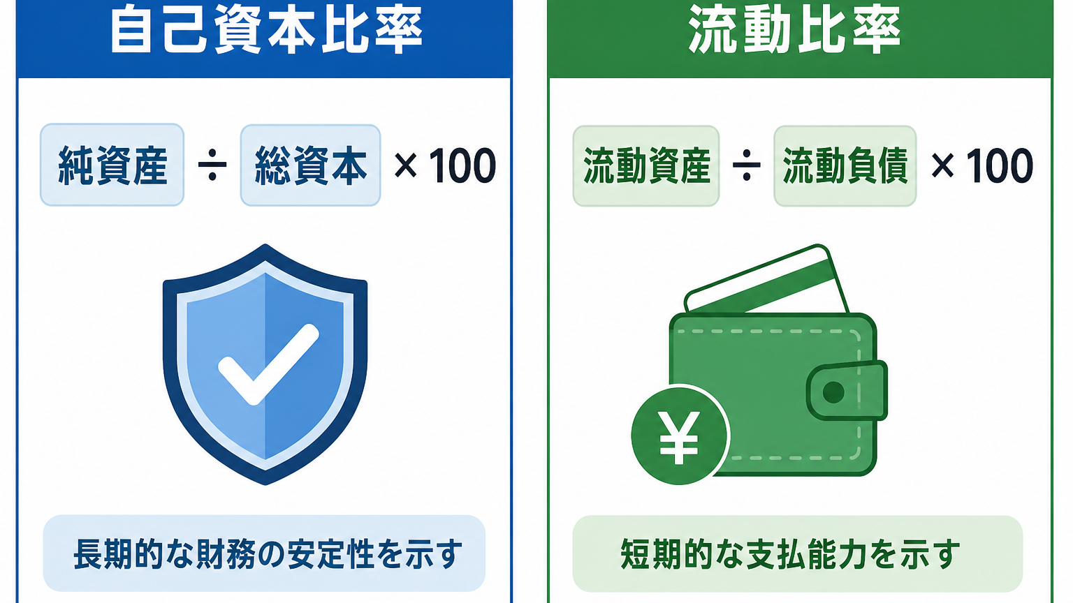 自己資本比率と流動比率の計算式と、それぞれが示す財務上の意味を整理した図