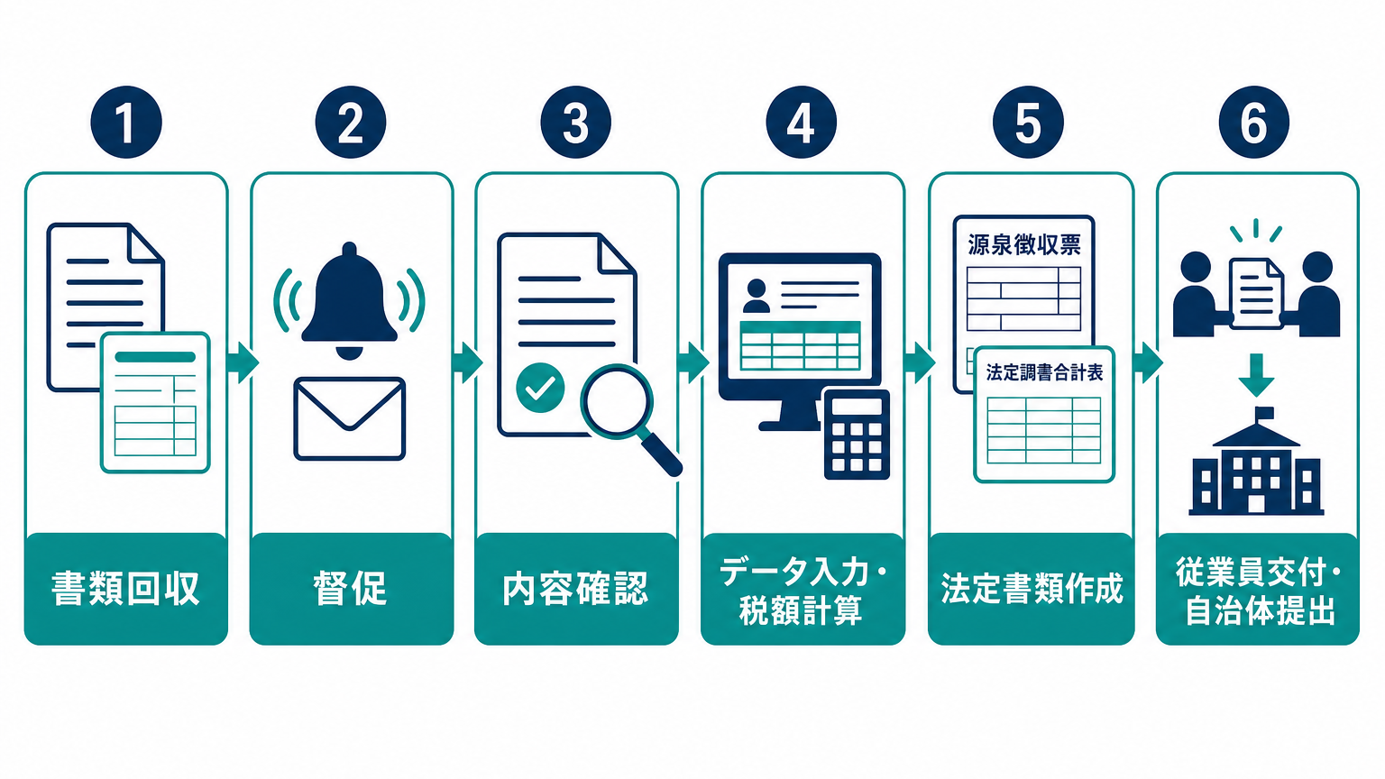 書類回収から従業員への交付・自治体提出までの年末調整代行フロー