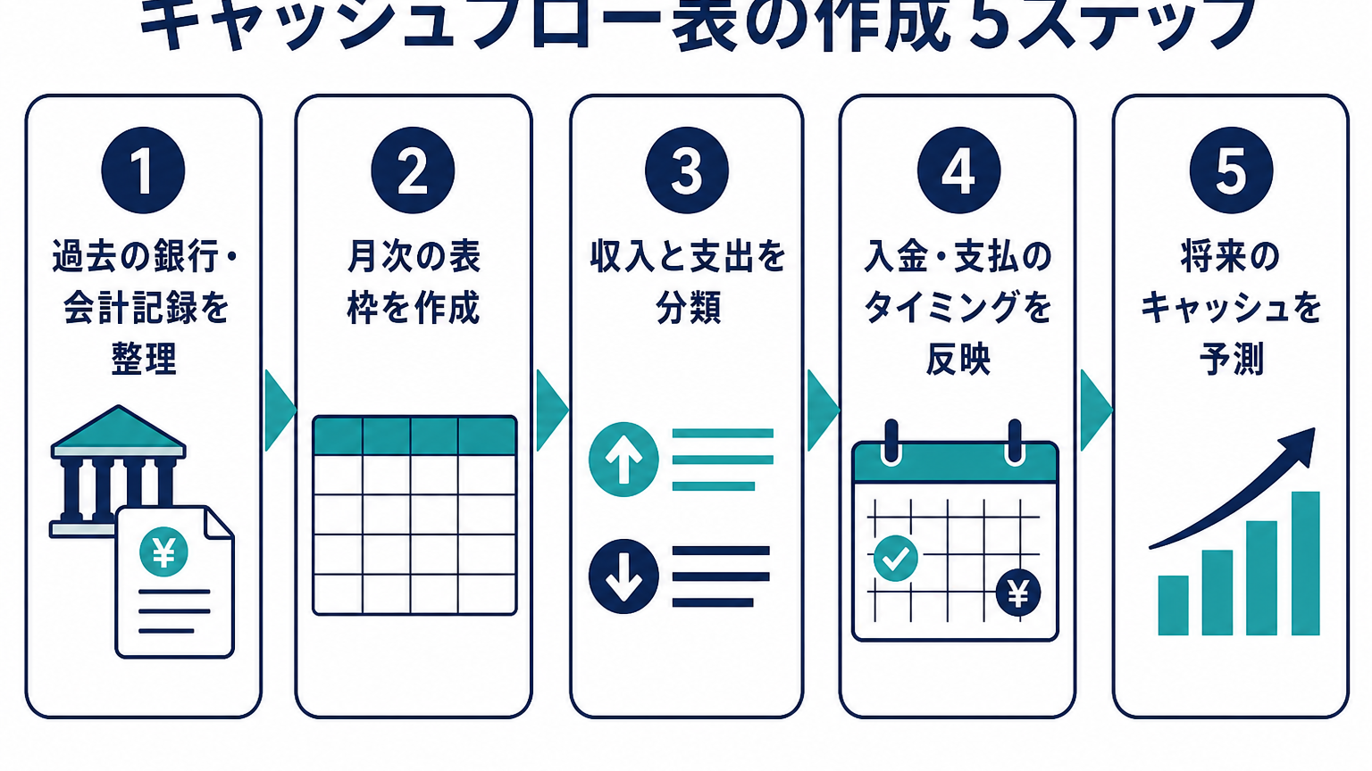 資金繰り表を作成する5つのステップ
