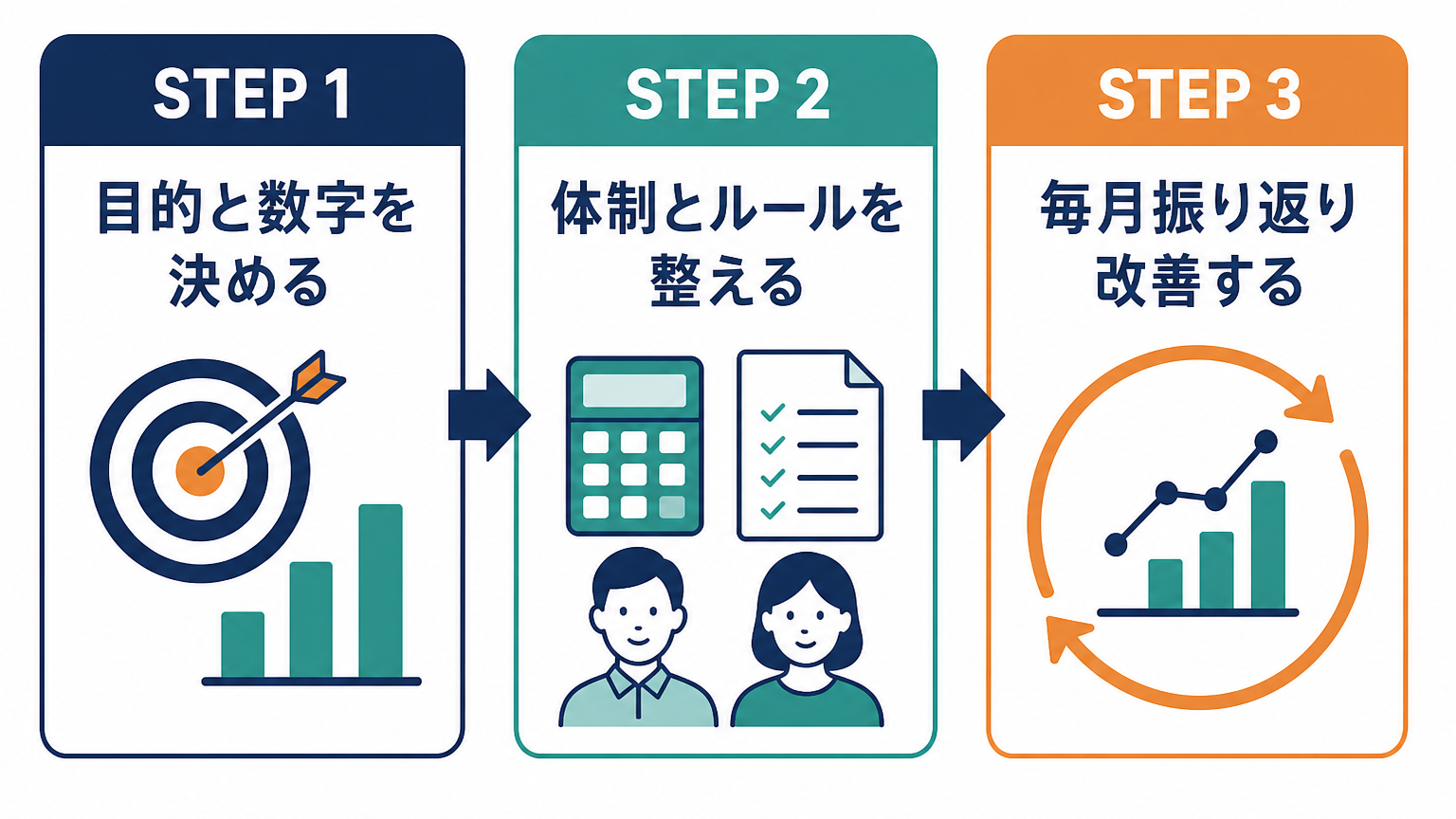 管理会計を導入する目的設定・体制整備・月次改善の3ステップ
